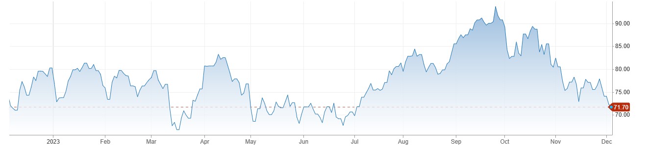 Crude Oil کی قدر میں شدید گراوٹ ، United States اور Opec کے درمیان سپلائی پر اختلافات. 