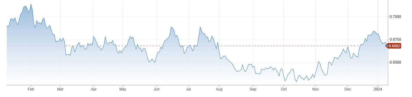 AUDUSD کی 0.6700 کے قریب بحالی ، Australian CPI Report توقعات سے مثبت.