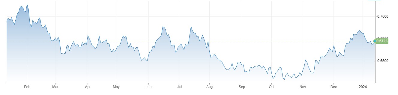 AUDUSD کی قدر میں تیزی، Australian Trade Balance دسمبر میں 11437 ملین ڈالرز پر آ گیا