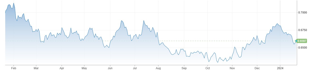 AUDUSD کی قدر میں بحالی ، PBOC Loan Prime Rate بغیر کسی تبدیلی کے برقرار