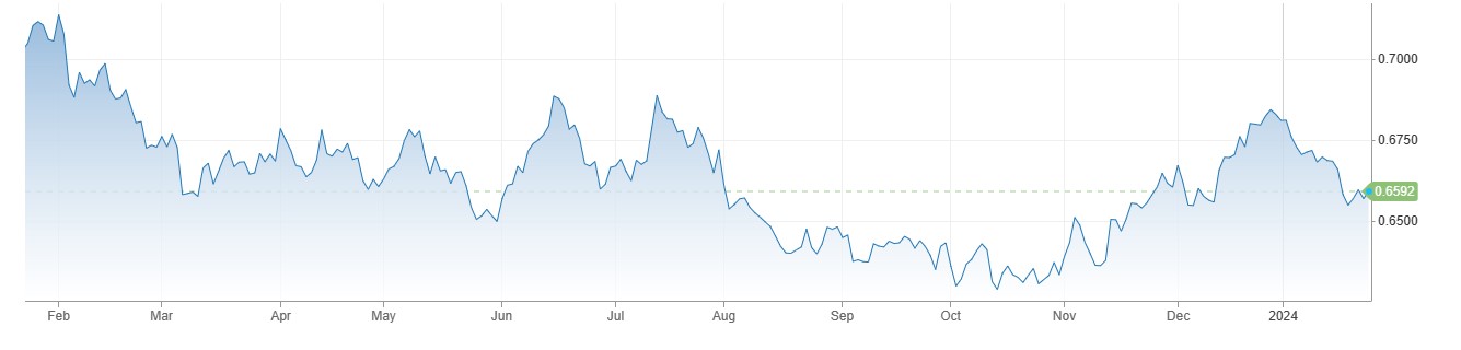 AUDUSD کی محدود رینج میں ٹریڈ، Australian Consumer Confidence دسمبر میں 1 فیصد سکڑ گیا 