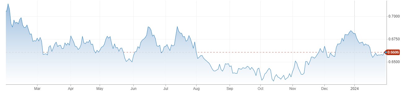 AUDUSD کی 0.6600 کے قریب محدود رینج ، Australian Retail Sales کے حجم میں 2.7 فیصد کمی