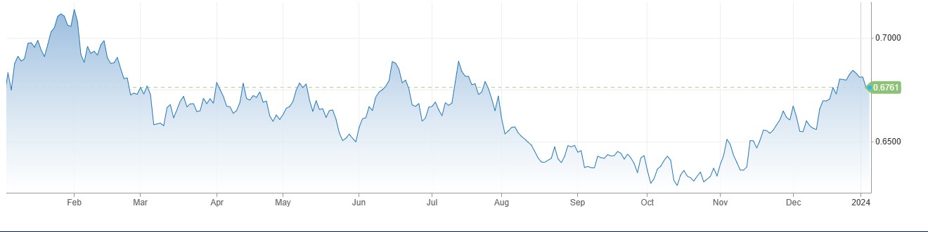 AUDUSD اہم نفسیاتی سطح سے اوپر مستحکم ، Chinese Economic Data کے مثبت اعداد و شمار اور FOMC Minutes کا انتظار