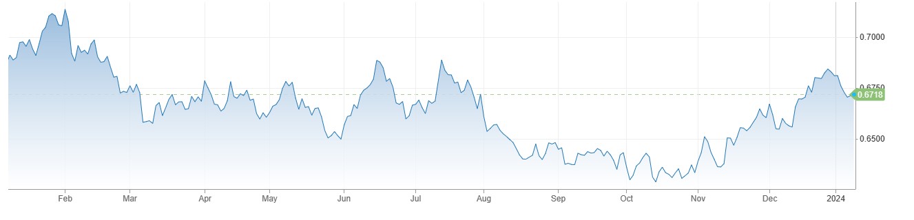 AUDUSD کی قدر مستحکم ، Australian Retail Sales کے حجم میں 2 فیصد اضافہ 