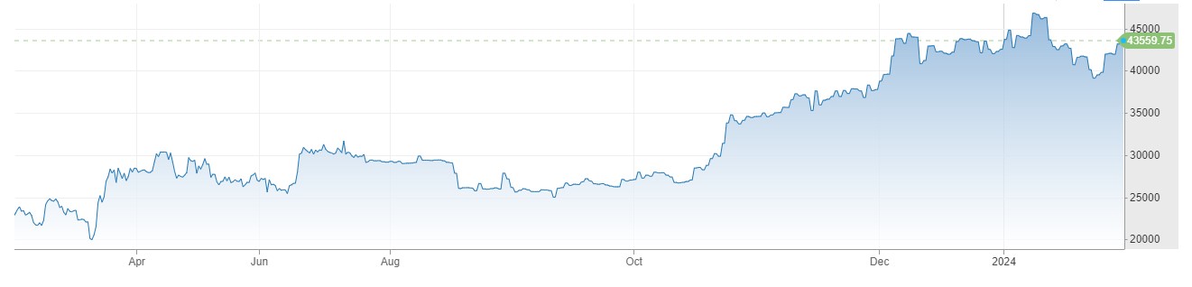 Bitcoin Price میں 43 ہزار سے نیچے مندی ، Grayscale سے سرمائے کا انخلا جاری.