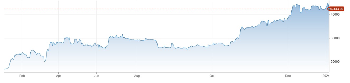 Bitcoin Price دو سال کی بلند ترین سطح برقرار رکھنے میں ناکام. BTC ETF منظوری کے پیش نظر پرافٹ ٹیکنگ 