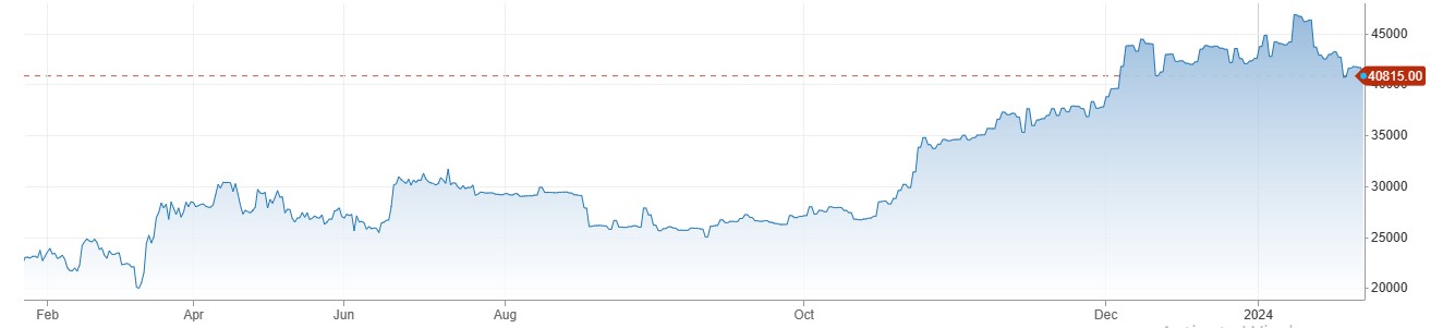 Bitcoin Price رواں ماہ کی کم ترین سطح پر آ گئی. Spot ETP میں سرمایہ کاری کا رجحان اور پرافٹ ٹیکنگ 