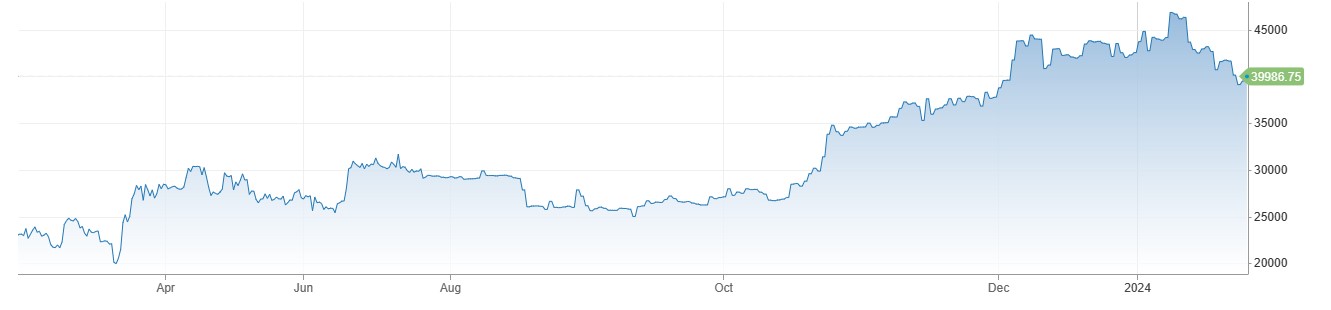 Bitcoin Price محدود رینج میں 40 ہزار ڈالرز سے نیچے، Grayscale سے روزانہ 1 ارب ڈالرز کا اخراج