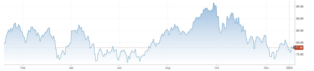 Brent Crude Oil