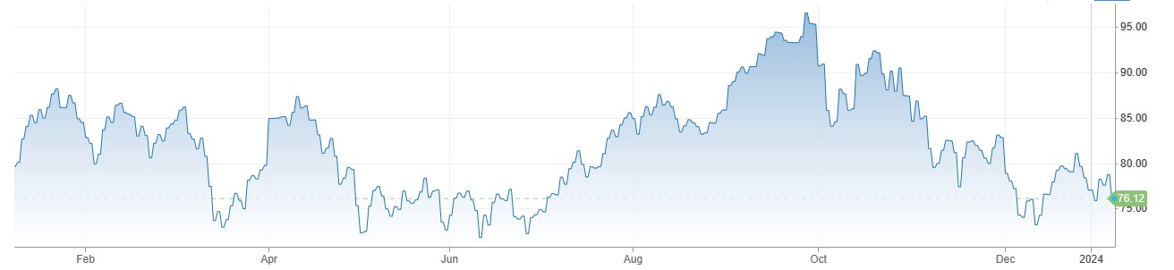 Brent Crude Oil 