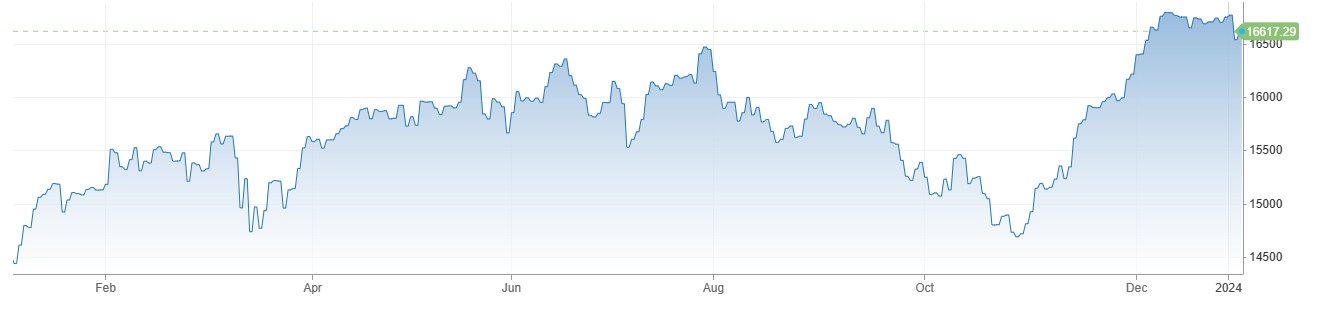 DAX30 میں شدید مندی، German Retail Sales کے حجم میں 2.5 فیصد کمی 