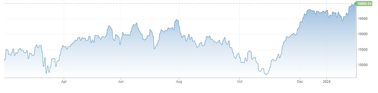 Dax30 کی محدود رینج میں ٹریڈ ، German Retail Sales کے حجم میں 1.6 فیصد کمی 