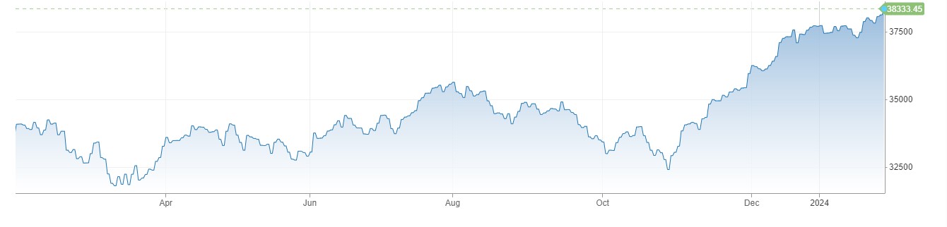 US Stocks میں دن کا مثبت اختتام ، Geopolitical Tensions کی وجہ سے Bonds Yields میں کمی 