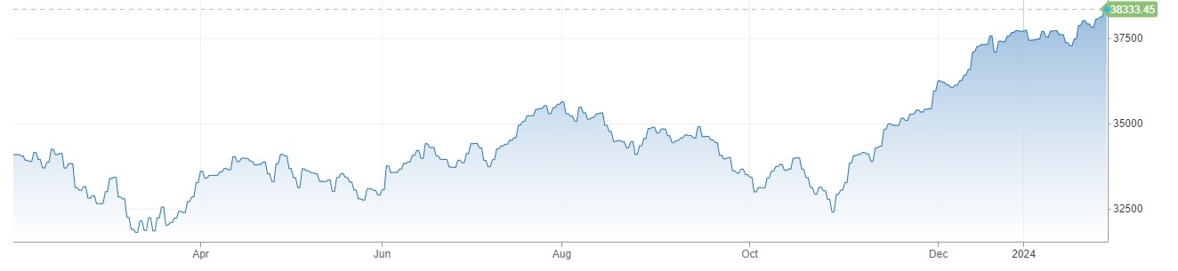 US Stocks میں دن کا ملا جلا اختتام ، US Jolts Jobs Openings کے بعد Bonds Yields میں کمی 