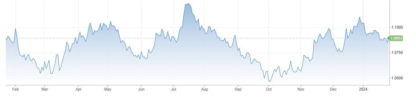 EURUSD کی قدر میں تیزی ، Eurozone Services PMI جنوری میں 48.4 فیصد پر آ گئی