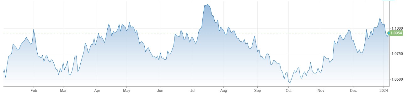 EURUSD کی قدر میں تیزی ، Eurozone Services PMI دسمبر میں 48.8 فیصد پر آ گئی