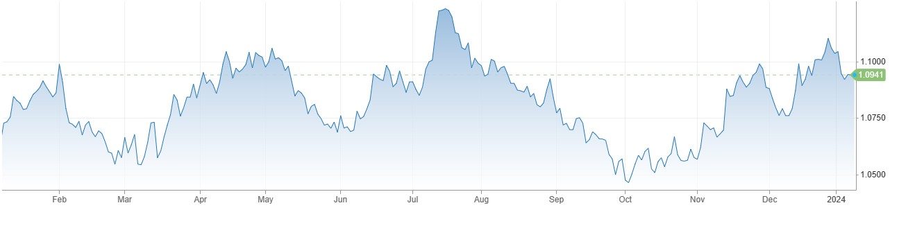 EURUSD میں 1.0950 سے نیچے محدود رینج . Eurozone Retail Sales دسمبر میں 0.3 فیصد سکڑ گئی. 