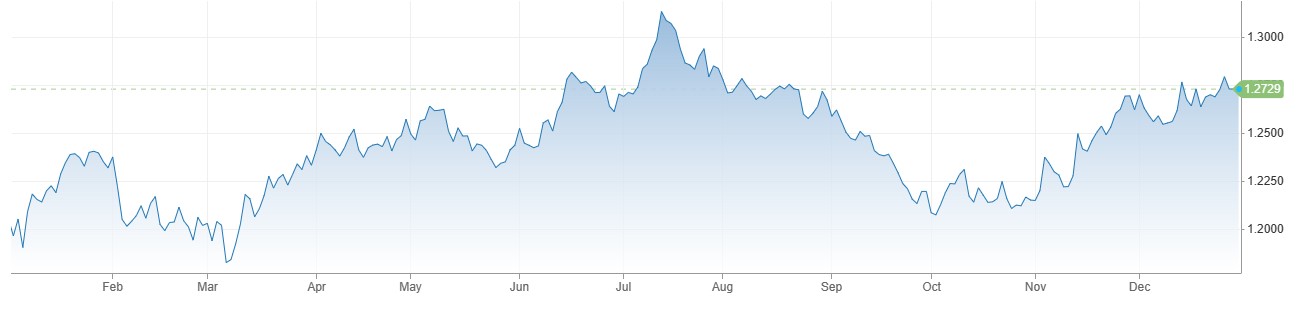 GBPUSD کی قدر 1.2600 سے اوپر آ گئی ، US Dollar Index میں اہم رپورٹس کے پیش نظر بحالی.