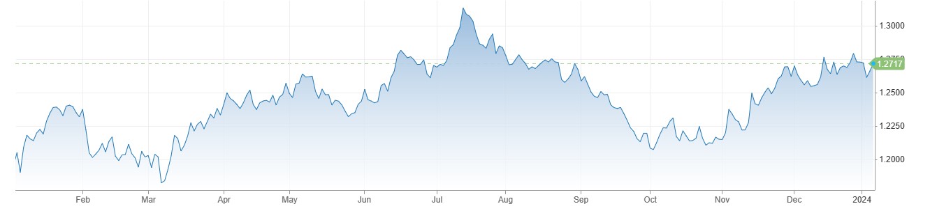 GBPUSD کی قدر میں 1.2750 کے قریب بحالی ، UK Services PMI دسمبر میں 53.4 پر آ گئی .