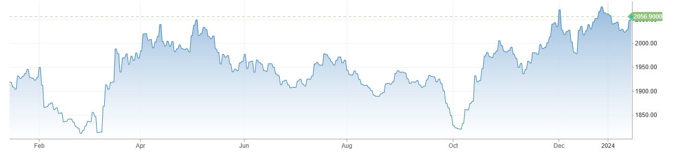 Gold Price محدود رینج میں 2050 کے قریب، Middle East War کے باعث US Bonds Yields میں تیزی