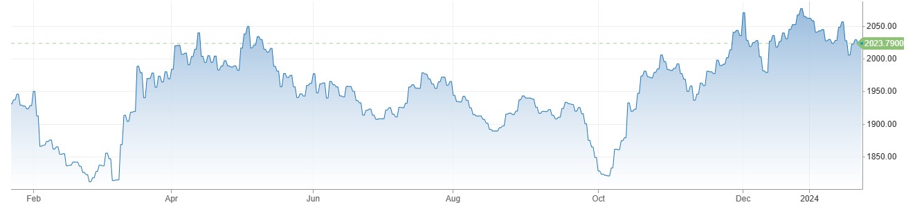 Gold Price محدود رینج میں 2030 سے نیچے آ گئی. US Bonds Yields میں تیزی. 