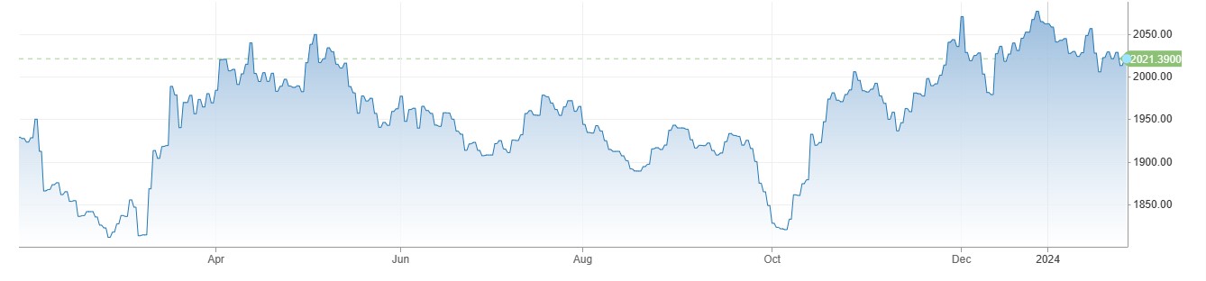 Gold Price محدود رینج میں 2020 کے قریب آ گئی ، US PCE Report کے انتظار میں سرمایہ کار محتاط 