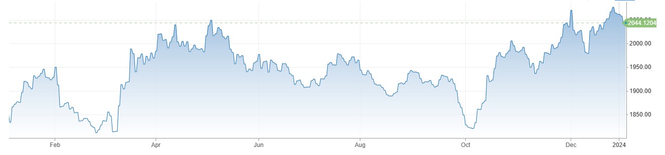 Gold Price اضافے کے ساتھ 2050 کے قریب آ گئی. ADP Employment Report میں ایک لاکھ 64 ہزار ملازمتوں کا اضافہ. 