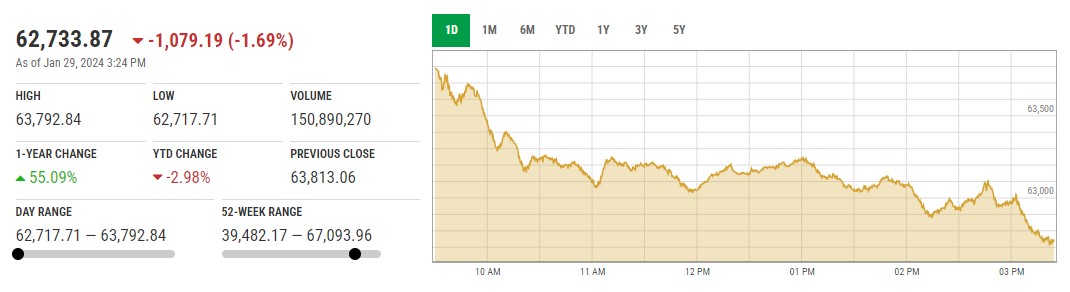 PSX میں شدید مندی ، KSE100 انڈیکس 1000 پوائنٹس کمی کے بعد 63 ہزار کی نفسیاتی سطح سے نیچے آ گیا.