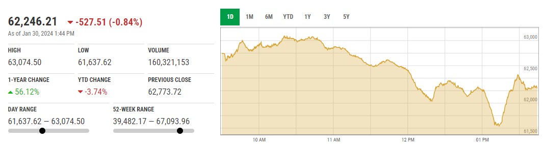 KSE100 انڈیکس میں 1100 سے زائد پوائنٹس کی مندی ، سابق وزیر اعظم عمران خان کو Cipher Case میں دس سال قید کی سزا 