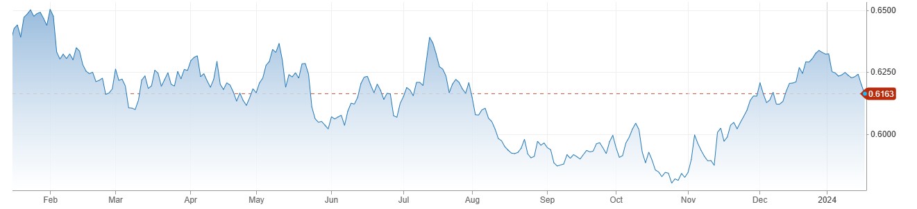 NZDUSD میں گراوٹ، PBOC Monetary Policy بغیر کسی تبدیلی کے برقرار. 