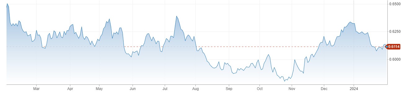 NZDUSD میں 0.6150 سے نیچے گراوٹ ، Chinese Manufacturing PMI رواں ماہ 49.2 فیصد پر آ گئی