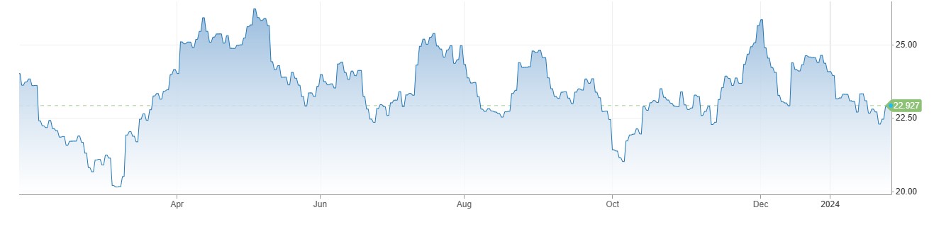 Silver Price کی 23 ڈالرز کے قریب بحالی ، European Sessions کے دوران US Bonds Yields میں کمی