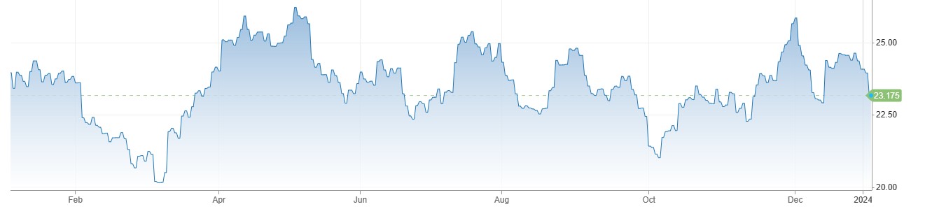 Silver Price میں 23 ڈالرز کے قریب مندی ، FOMC Minutes کے بعد غیر یقینی صورتحال