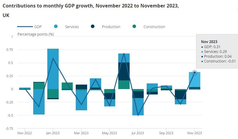 GBPUSD میں 1.2750 سے اوپر تیزی ، UK GDP نومبر میں 0.3 فیصد بڑھ گیا.