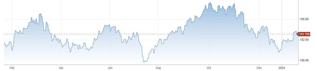 US Dollar Index میں مندی، US Maritime Advisory کی Red Sea Seizure پر رپورٹ جاری. 