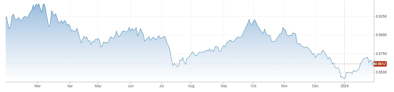 USDCHF میں 0.8650 سے نیچے مندی ، SNB Sight Deposits گزشتہ ہفتے 472 ارب فرانک پر آ گئے.