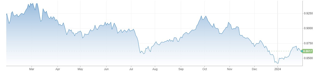 USDCHF میں 0.8600 سے اوپر بحالی، Swiss Trade Balance دسمبر میں 1.25 بلین فرانک پر آ گیا. 