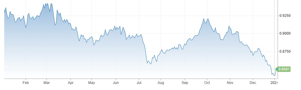 USDCHF میں 0.8550 کے قریب بحالی ، Swiss Manufacturing PMI دسمبر میں 43 فیصد سے اوپر آ گئی. 