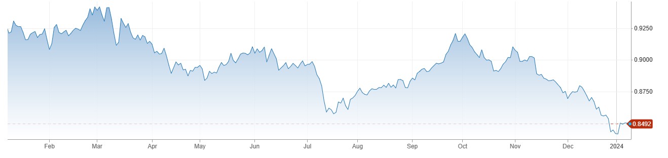 USDCHF میں 0.8500 سے نیچے گراوٹ. Swiss CPI دسمبر میں 1.7 فیصد پر آ گئی. 