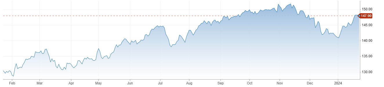 USDJPY کی محدود رینج میں ٹریڈ. Open Market Intervention کا خدشہ اور مارکیٹس کا محتاط انداز. 