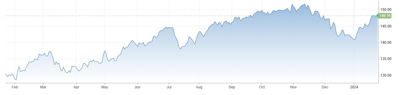 USDJPY میں 148 سے اوپر بحالی ، BOJ Monetary Policy بغیر کسی تبدیلی کے برقرار