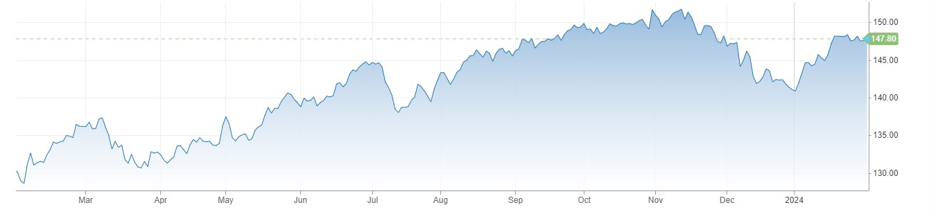 USDJPY میں 147 سے اوپر بحالی، Japanese Consumer Confidence دسمبر میں 38 فیصد پر آ گیا. 