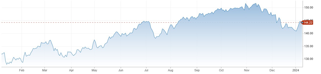 USDJPY میں 144 سے نیچے گراوٹ، Tokyo CPI دسمبر میں 2.4 فیصد تک سمٹ گئی. 