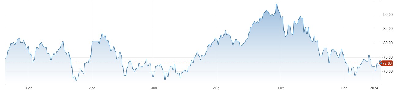 Crude Oil Prices محدود رینج اختیار کئے ہوئے . OPEC Cut اور Middle East کی صورتحال. 