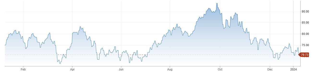 WTI Crude Oil کی قدر 71 ڈالرز سے نیچے گراوٹ کی شکار ، Middle East War کے وسعت اختیار کرنے کا خدشہ 