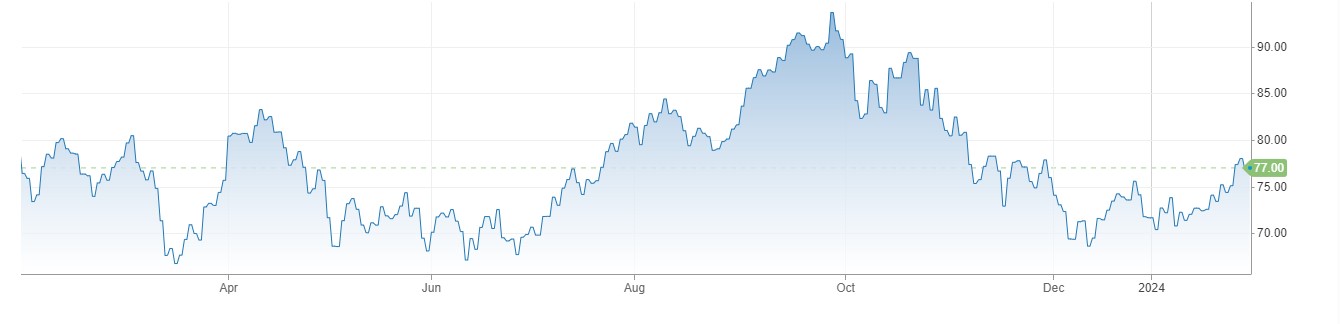 WTI Crude Oil کی قدر میں گراوٹ، Geopolitical Conflicts اور OPEC Policy پر غیر یقینی صورتحال. 