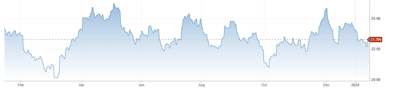 Silver Price میں مندی، US Bonds Yields رسک فیکٹر بڑھنے سے 4 فیصد پر آ گئیں .