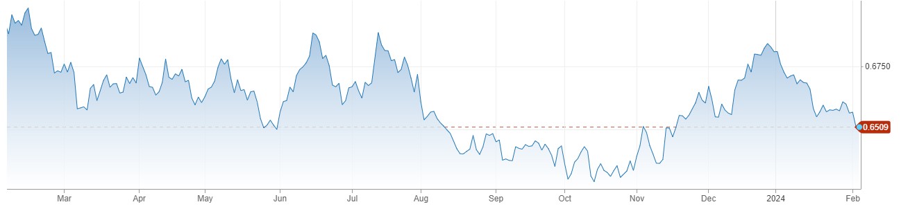 AUDUSD میں 0.6500 کے قریب گراوٹ, Chinese Caixin Services PMI جنوری میں 52 فیصد سے اوپر آ گئی .