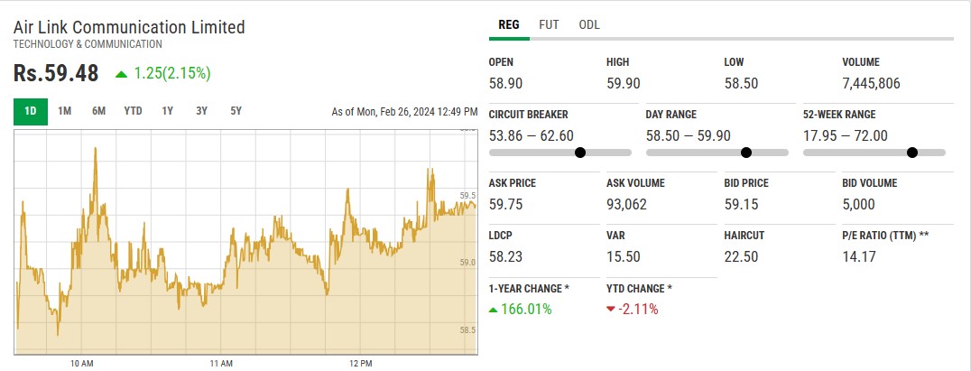 AIRLINK کی شیئر ویلیو 60 روپے کے قریب آ گئی. Interim Dividend کا اجرا اور Exports میں اضافہ.