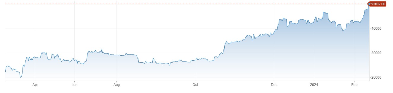 Bitcoin Price تیس ماہ بعد 50 ہزار کی سطح پر آ گئی، Wall Street میں بڑے پیمانے پر خرید داری 